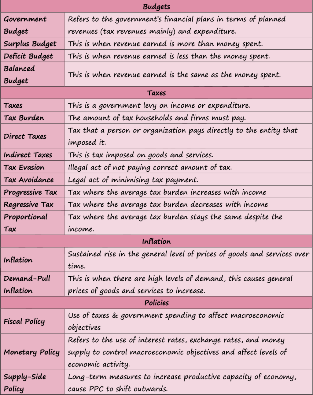 FISCAL, MONETARY & SUPPLY SIDE POLICIES [4.3, 4.4 & 4.5 IN SYLLABUS]